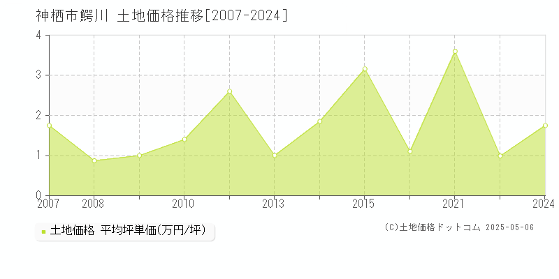 鰐川(神栖市)の土地価格推移グラフ(坪単価)[2007-2024年]