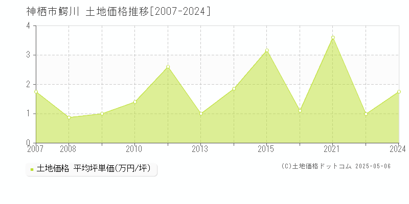 神栖市鰐川の土地価格推移グラフ 