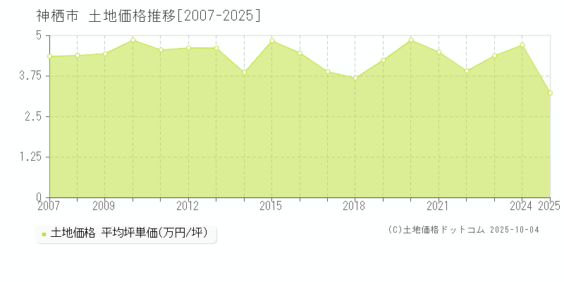 神栖市(茨城県)の土地価格推移グラフ(坪単価)[2007-2025年]