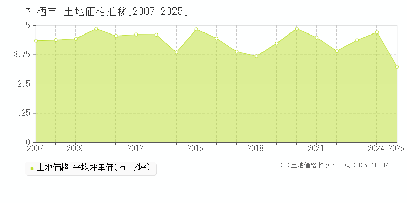 神栖市の土地価格推移グラフ 