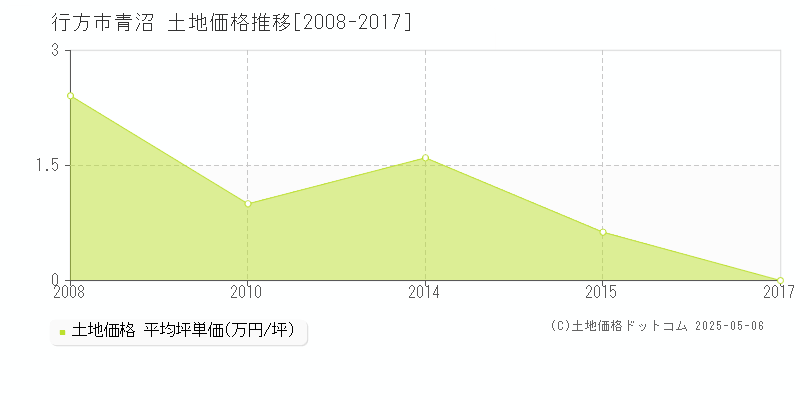 青沼(行方市)の土地価格推移グラフ(坪単価)[2008-2017年]