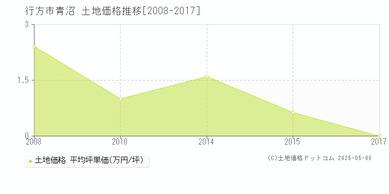 行方市青沼の土地価格推移グラフ 