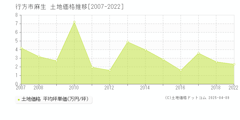 行方市麻生の土地価格推移グラフ 