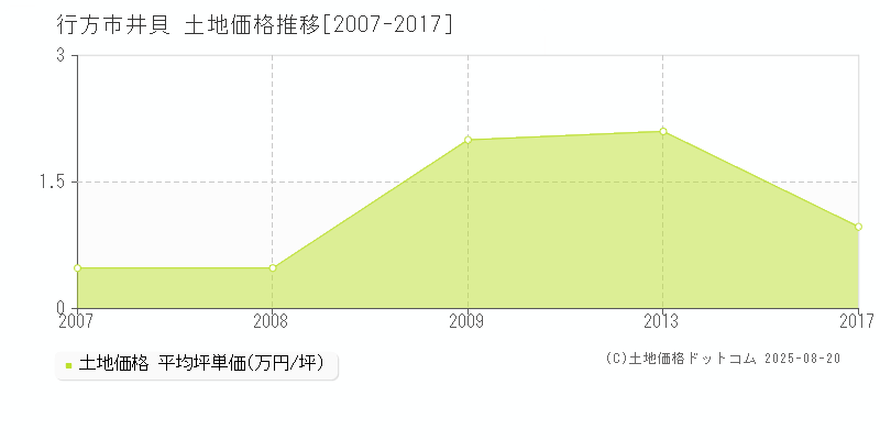 井貝(行方市)の土地価格推移グラフ(坪単価)[2007-2017年]