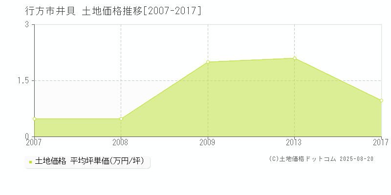 行方市井貝の土地価格推移グラフ 