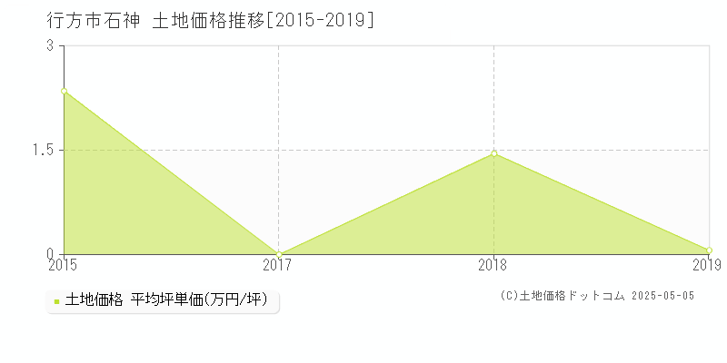 石神(行方市)の土地価格推移グラフ(坪単価)[2015-2019年]