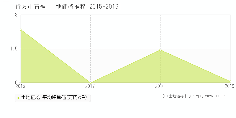 行方市石神の土地価格推移グラフ 