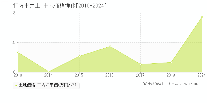 井上(行方市)の土地価格推移グラフ(坪単価)[2010-2024年]