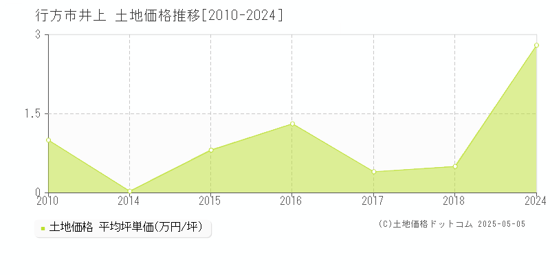 行方市井上の土地価格推移グラフ 