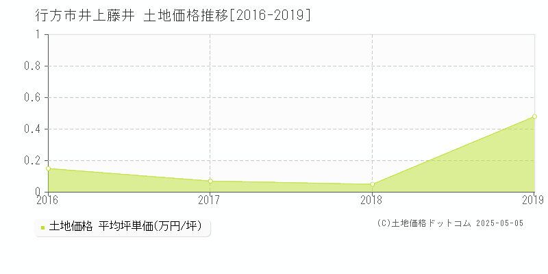 井上藤井(行方市)の土地価格推移グラフ(坪単価)[2016-2019年]