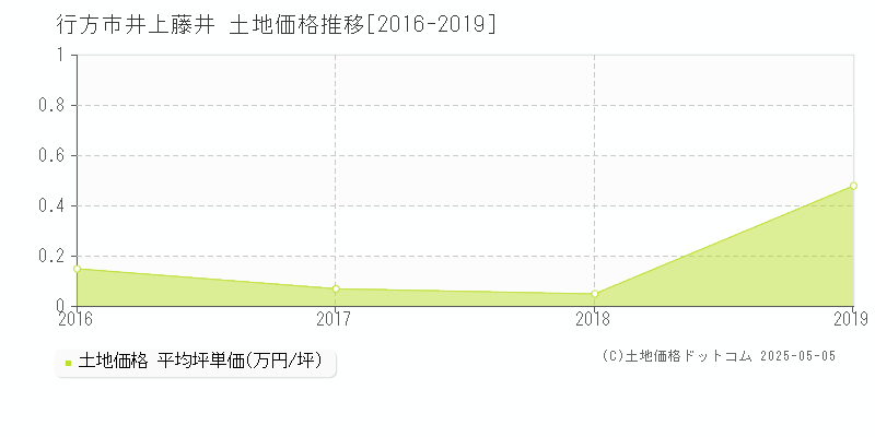 行方市井上藤井の土地価格推移グラフ 