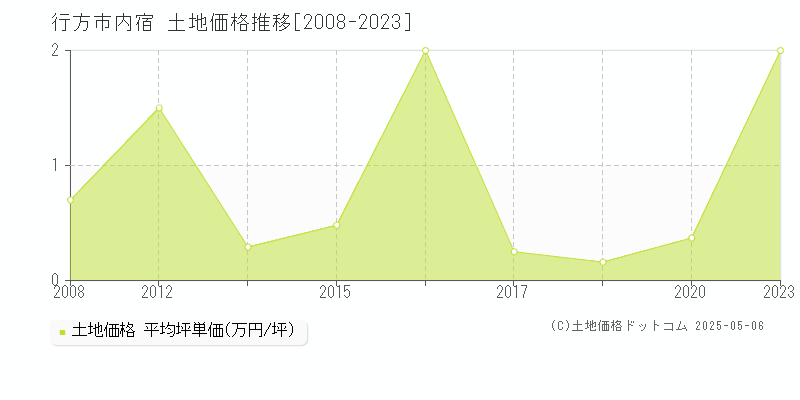 内宿(行方市)の土地価格推移グラフ(坪単価)[2008-2023年]