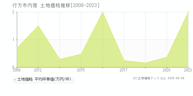 行方市内宿の土地価格推移グラフ 