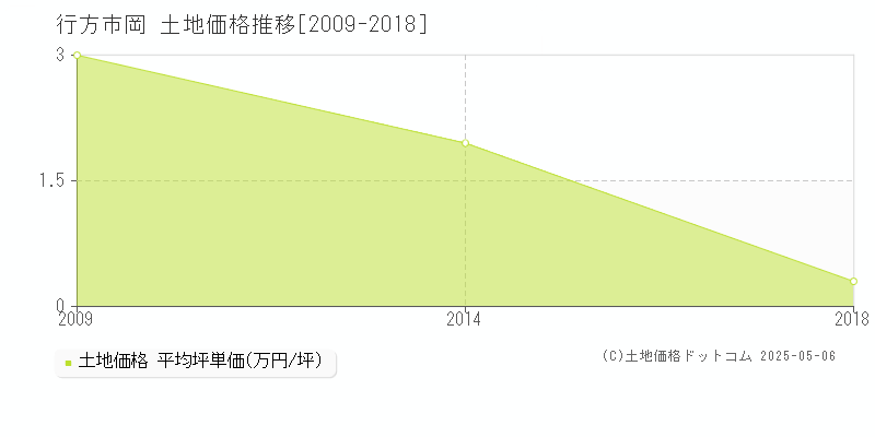 岡(行方市)の土地価格推移グラフ(坪単価)[2009-2018年]