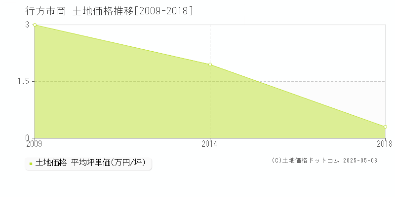 行方市岡の土地価格推移グラフ 