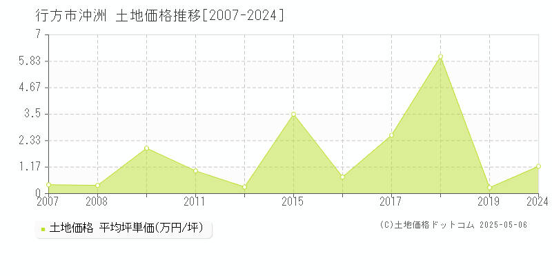 沖洲(行方市)の土地価格推移グラフ(坪単価)[2007-2024年]