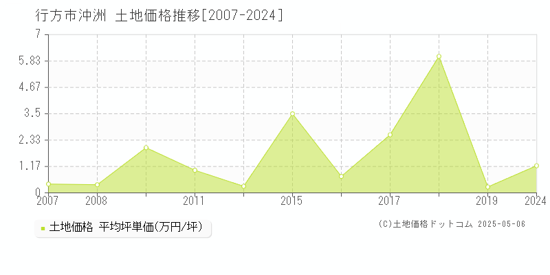 行方市沖洲の土地価格推移グラフ 