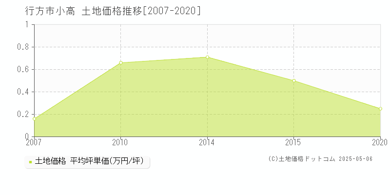 小高(行方市)の土地価格推移グラフ(坪単価)[2007-2020年]
