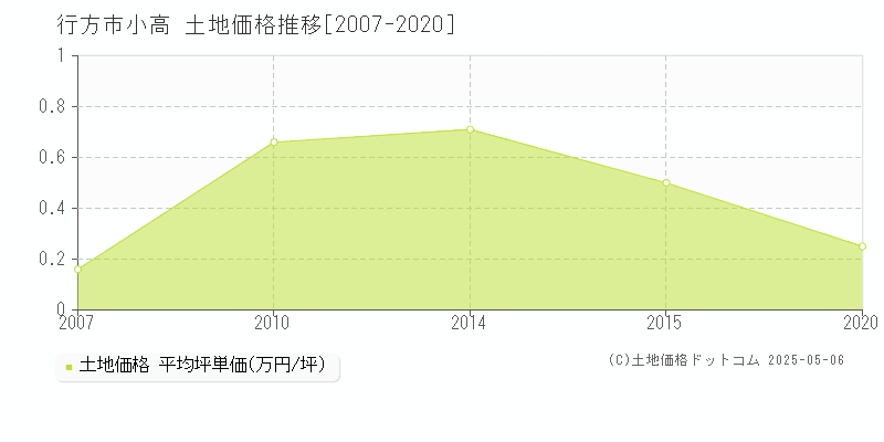 行方市小高の土地価格推移グラフ 