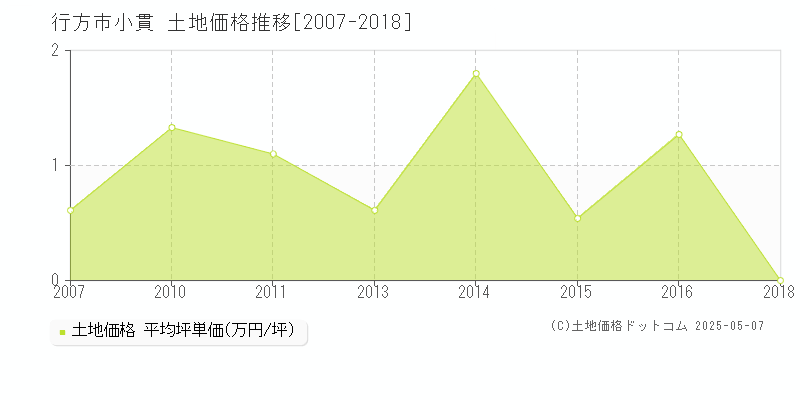 行方市小貫の土地価格推移グラフ 