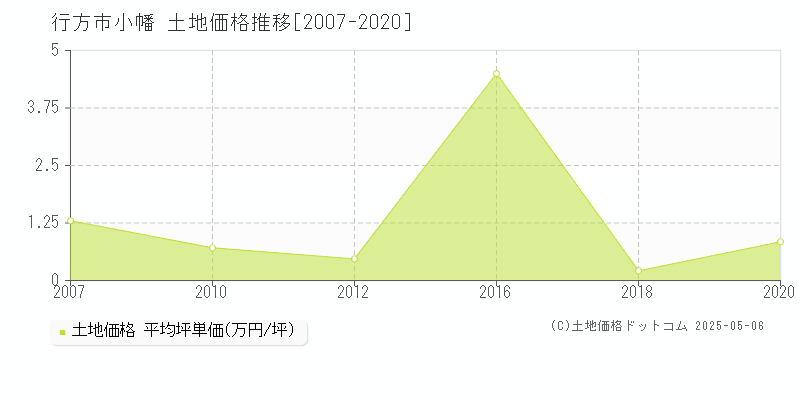 小幡(行方市)の土地価格推移グラフ(坪単価)[2007-2020年]