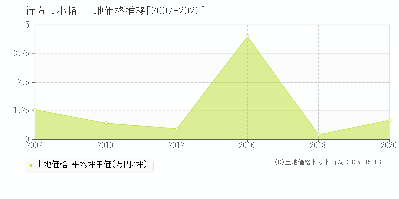 行方市小幡の土地価格推移グラフ 