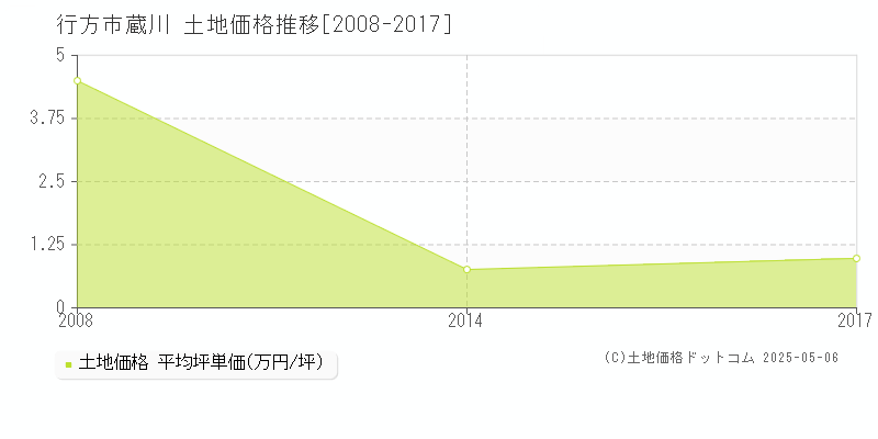 行方市蔵川の土地価格推移グラフ 