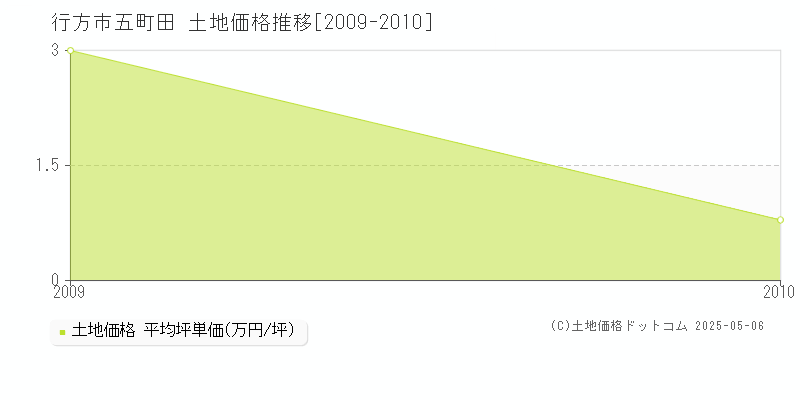 五町田(行方市)の土地価格推移グラフ(坪単価)[2009-2010年]