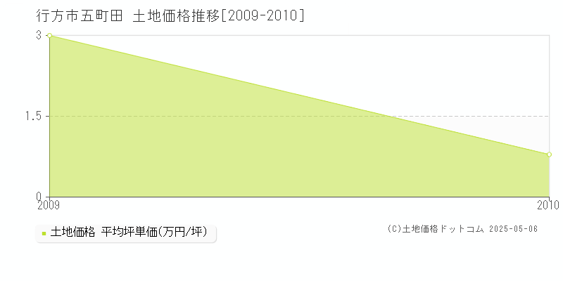 行方市五町田の土地価格推移グラフ 