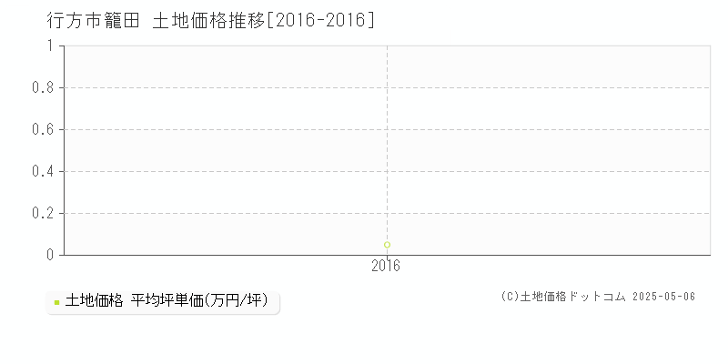 行方市籠田の土地価格推移グラフ 