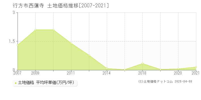 行方市西蓮寺の土地価格推移グラフ 