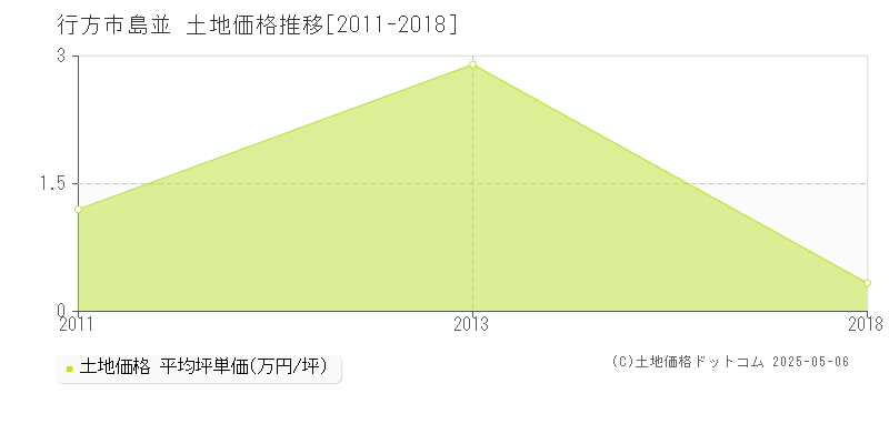 島並(行方市)の土地価格推移グラフ(坪単価)[2011-2018年]