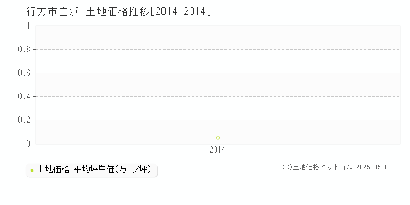 行方市白浜の土地価格推移グラフ 