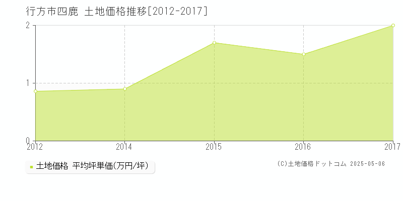 四鹿(行方市)の土地価格推移グラフ(坪単価)[2012-2017年]