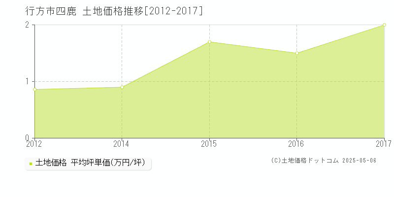 行方市四鹿の土地価格推移グラフ 