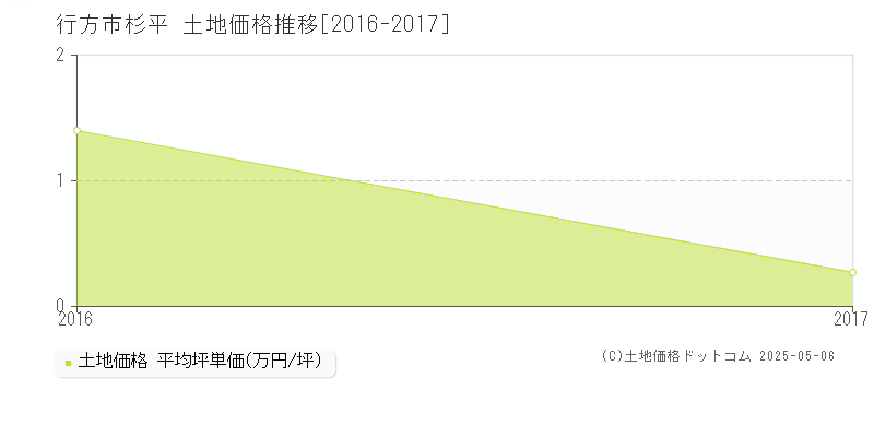 杉平(行方市)の土地価格推移グラフ(坪単価)[2016-2017年]