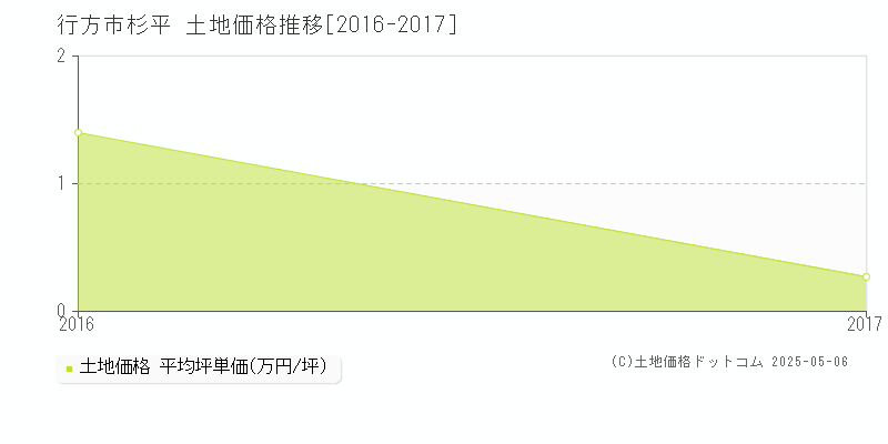 行方市杉平の土地価格推移グラフ 