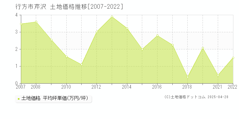 行方市芹沢の土地価格推移グラフ 