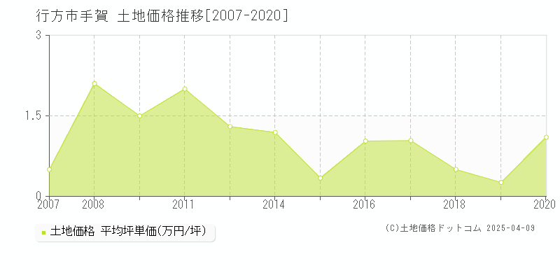 行方市手賀の土地価格推移グラフ 