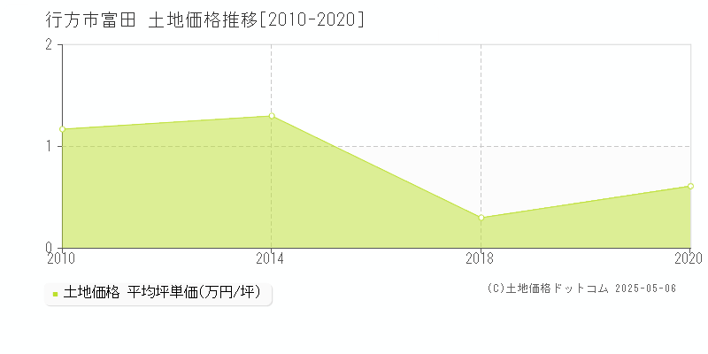 富田(行方市)の土地価格推移グラフ(坪単価)[2010-2020年]