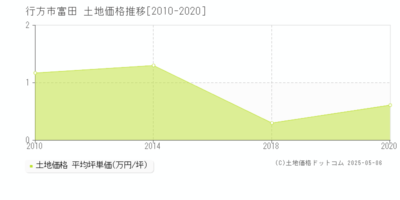 行方市富田の土地価格推移グラフ 