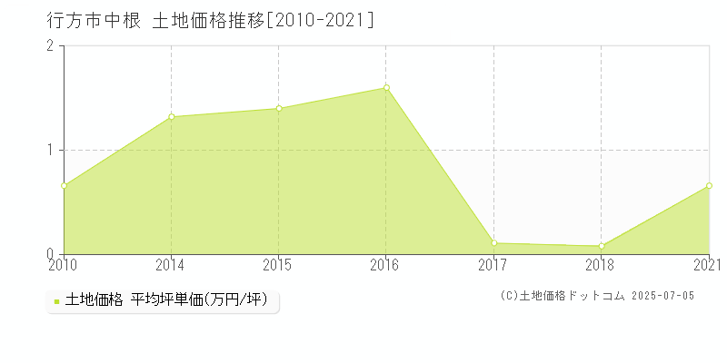 中根(行方市)の土地価格推移グラフ(坪単価)[2010-2021年]