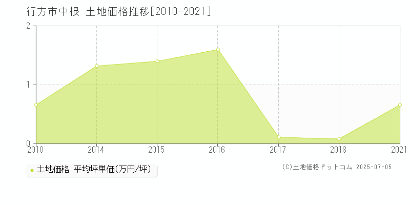 行方市中根の土地価格推移グラフ 