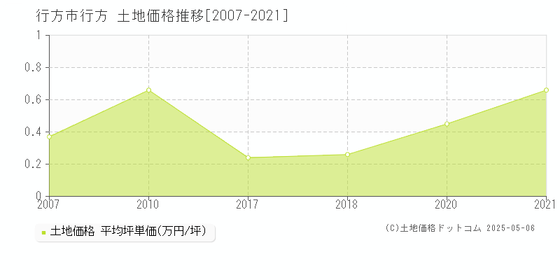 行方(行方市)の土地価格推移グラフ(坪単価)[2007-2021年]