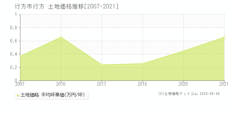 行方市行方の土地価格推移グラフ 