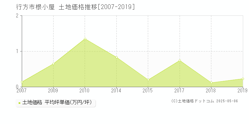 行方市根小屋の土地価格推移グラフ 