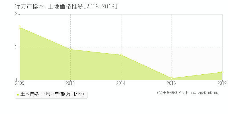 捻木(行方市)の土地価格推移グラフ(坪単価)[2009-2019年]
