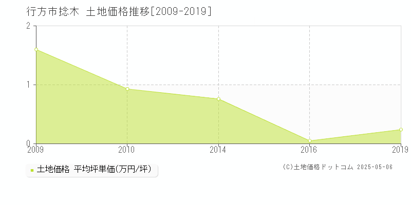 行方市捻木の土地価格推移グラフ 