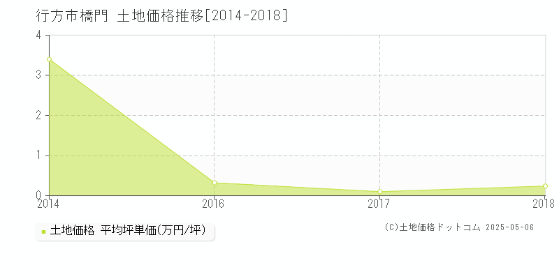 橋門(行方市)の土地価格推移グラフ(坪単価)[2014-2018年]