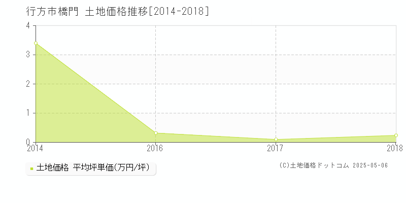 行方市橋門の土地価格推移グラフ 